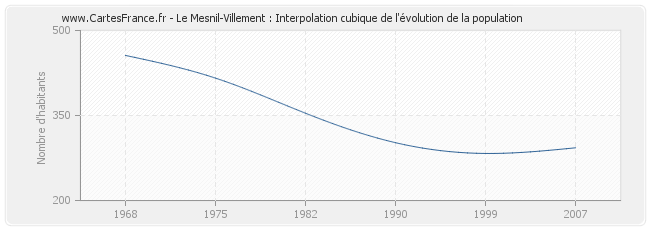 Le Mesnil-Villement : Interpolation cubique de l'évolution de la population